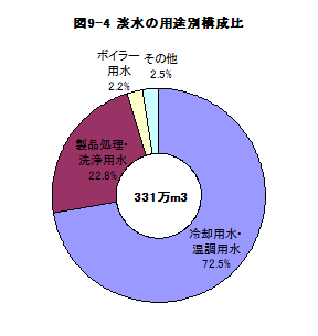 図9-4淡水の用途別構成比