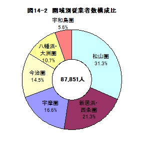 図14-2圏域別従業者数構成比