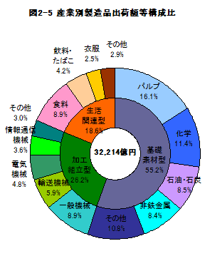 図2-5産業別製造品出荷額等構成比