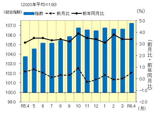 松山市の消費者物価指数の推移