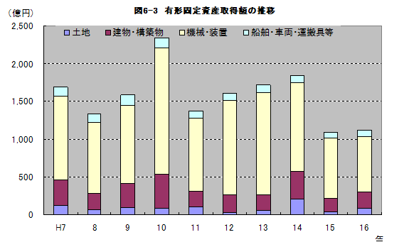 図6-3有形固定資産取得額の推移