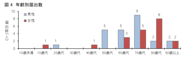 図4愛媛県におけるSFTS患者の年齢分布