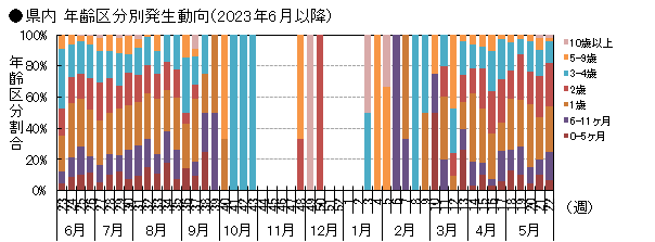 県内 年齢区分別発生動向(2023年6月以降)の画像