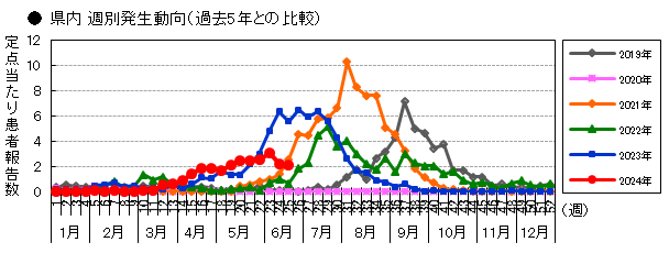 県内 週別発生動向(過去5年との比較)