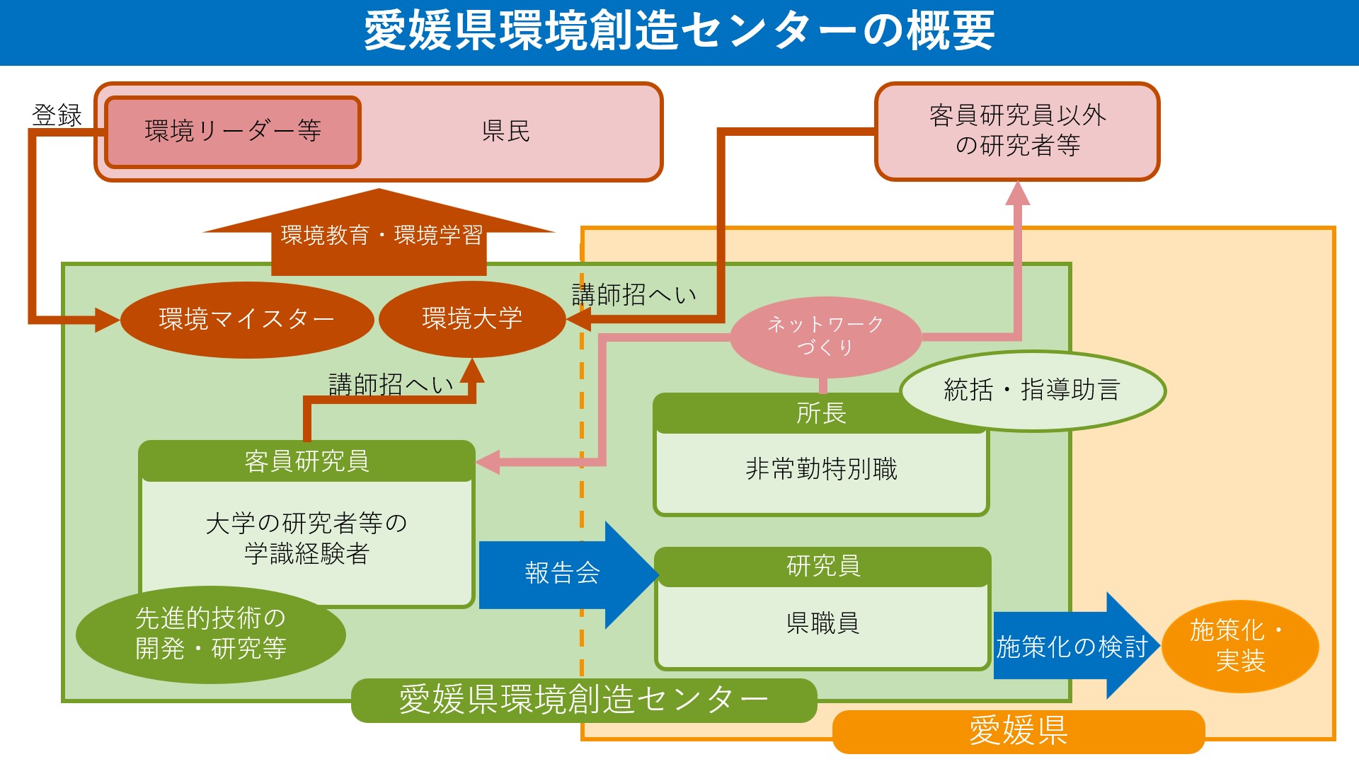 愛媛県環境創造センターの概要