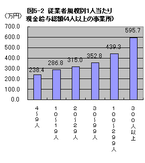 図5-2重業者規模別1人当たり現金給与総額（4人以上の事業所）