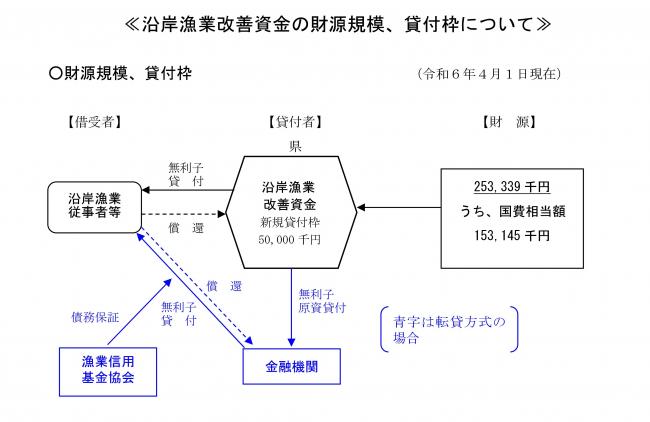 沿岸漁業改善資金の財源