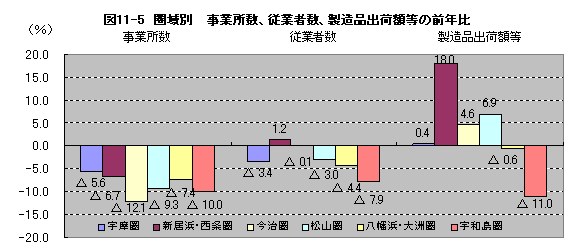 図11-5圏域別事業所数、従業者数、製造品出荷額等の前年比