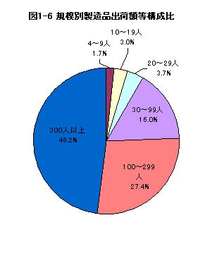 図1-6規模別製造品出荷額等構成比