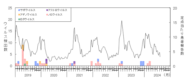  ウイルス月別検出推移