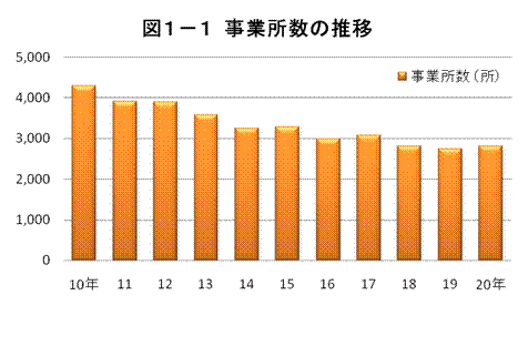 図1-1事業所数の推移