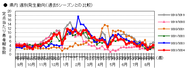  週別発生動向