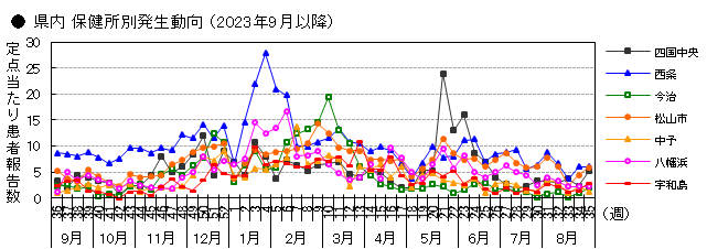  図-保健所別発生動向