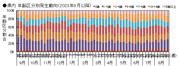 年齢別割合