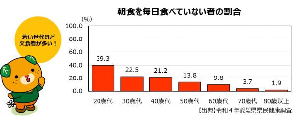 朝食を毎日食べていない者の割合