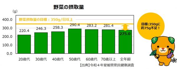 野菜の摂取量