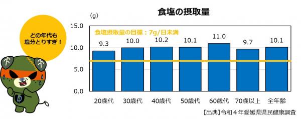 食塩の摂取量