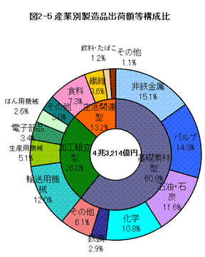 産業別製造品出荷額等構成比