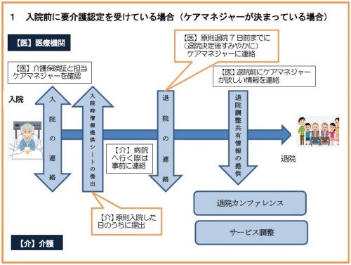 入院前に要介護認定を受けている場合（ケアマネジャーが決まっている場合）