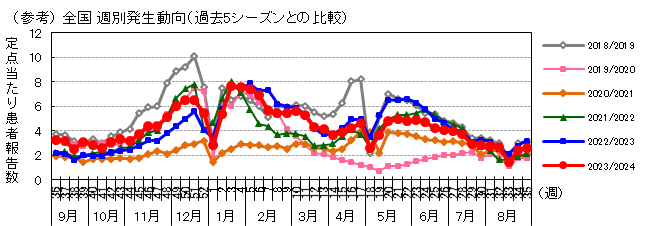 図-全国週別発生動向