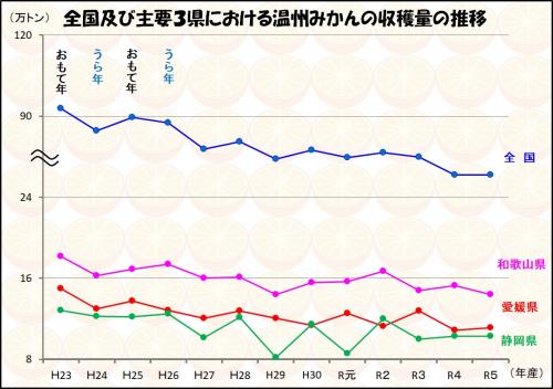 全国及び主要3県における温州みかんの収穫量の推移の画像