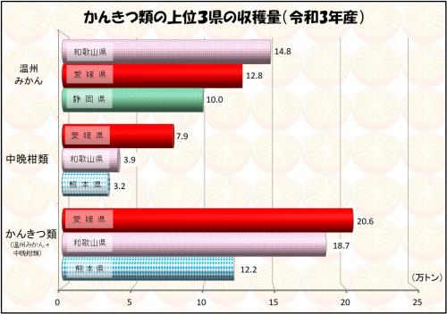 かんきつ類の上位3県の収穫量(令和2年産)の画像