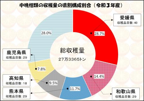 中晩柑類の収穫量の県別構成割合 (令和3年産)の画像