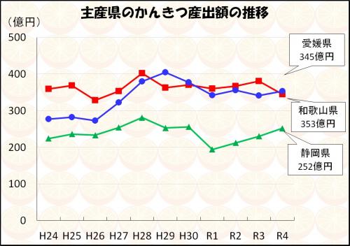 主産県のかんきつ産出額の推移の画像