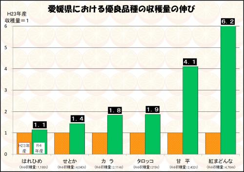 愛媛県における優良品種の収穫量の伸びの画像