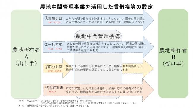 農地中間管理事業を活用した賃借権等の設定