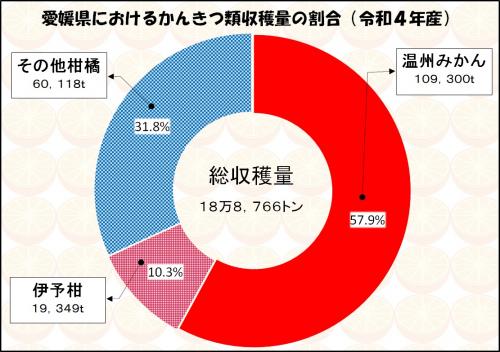 愛媛県におけるかんきつ類収穫量の割合(令和4年産)の画像