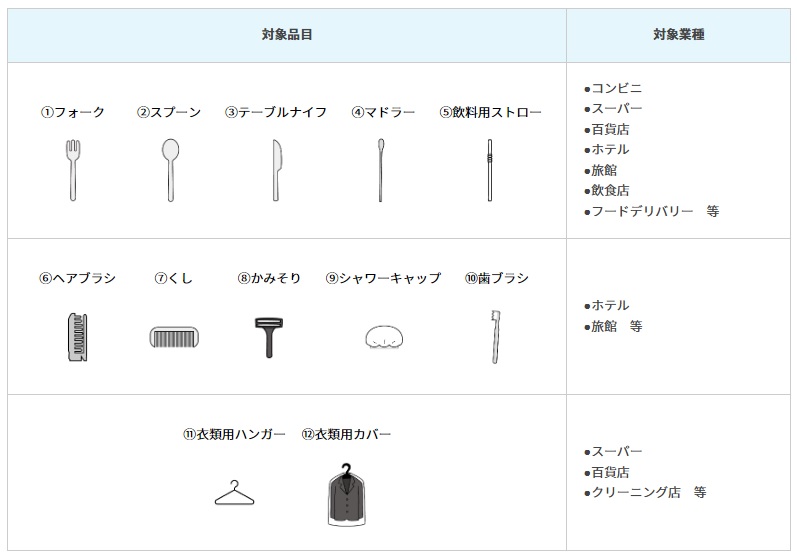 特定プラスチック使用製品一覧