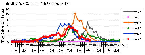 県内 週別発生動向(過去5年との比較)