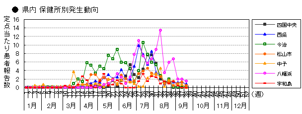 県内 保健所別発生動向