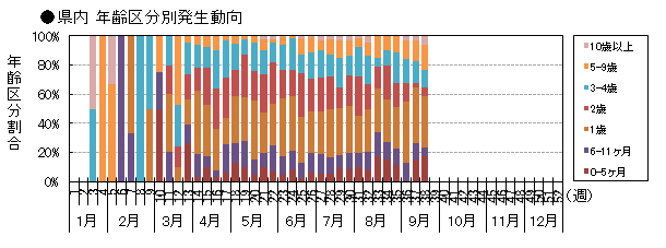 県内 年齢区分別発生動向