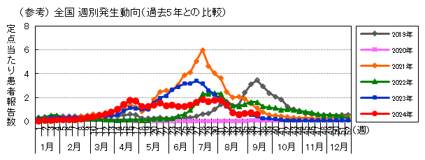 (参考)全国週別発生動向(過去5年との比較)