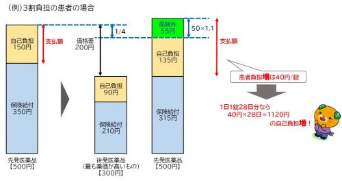 選定療養費