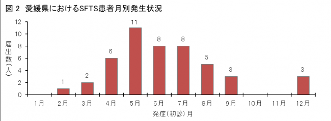 図2愛媛県におけるSFTS患者月別発生状況