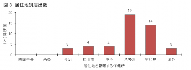 図3SFTS患者の居住地区（保健所管内）