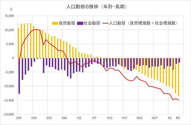 人口動態の推移（長期）のグラフ