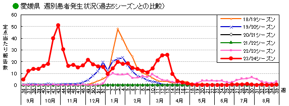 週別患者報告数過去5シーズン