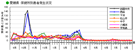 保健所別