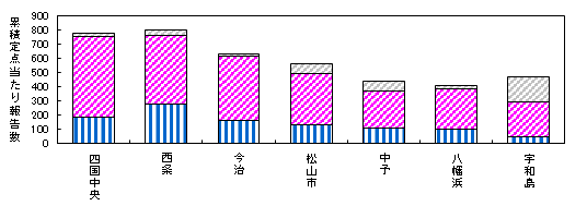 累積迅速