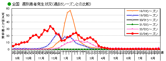 全国_週別患者発生状況