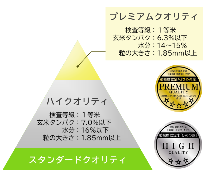 ひめの凜３つのブランド区分