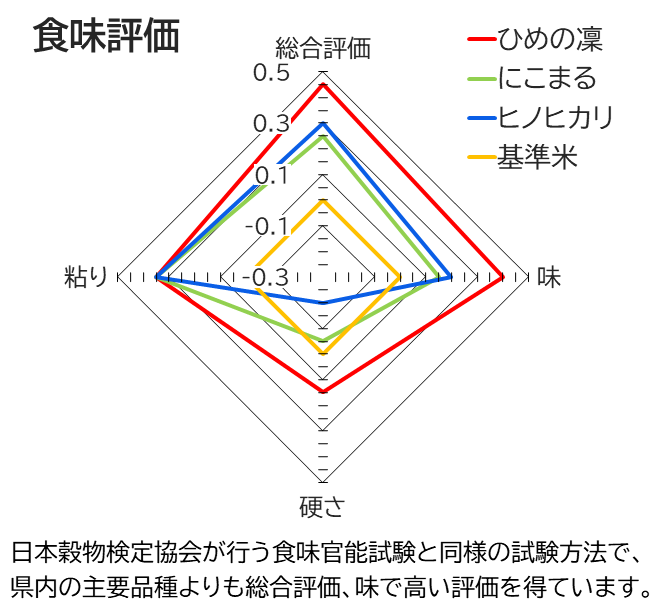 ひめの凜食味チャート