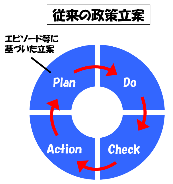 従来の政策立案