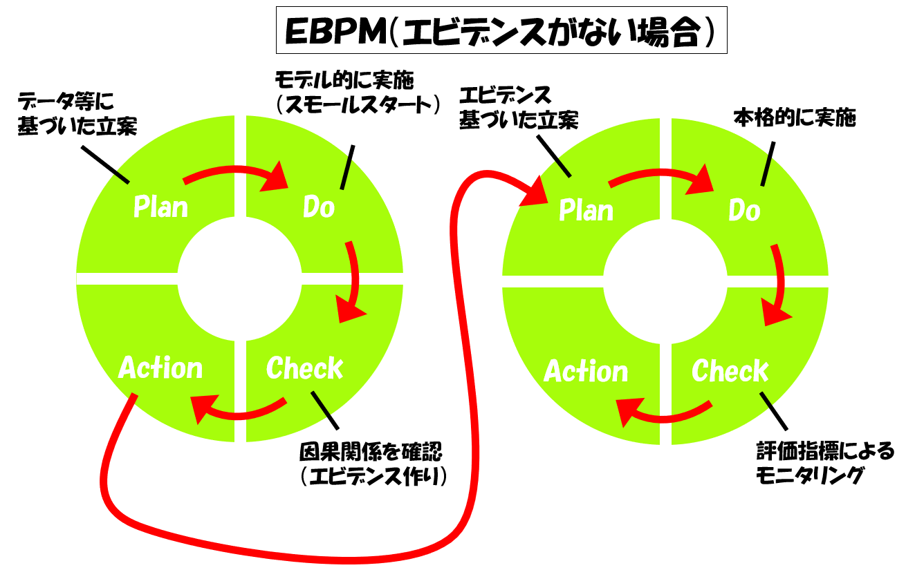 EBPM(エビデンスが無い場合)