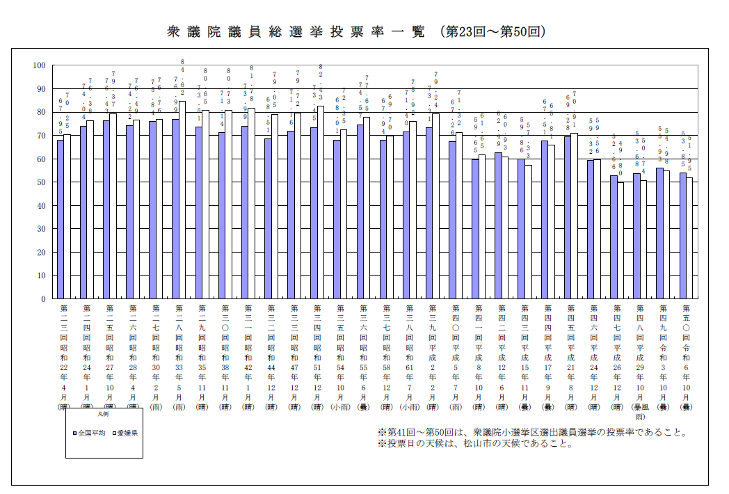 衆議院議員総選挙投票率一覧（第23回から第50回）