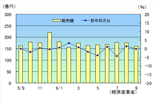 小売販売R6年9月速報